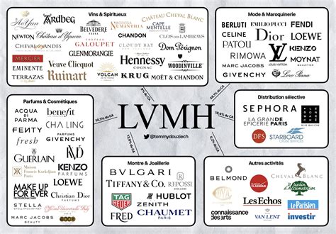 Le groupe LVMH .